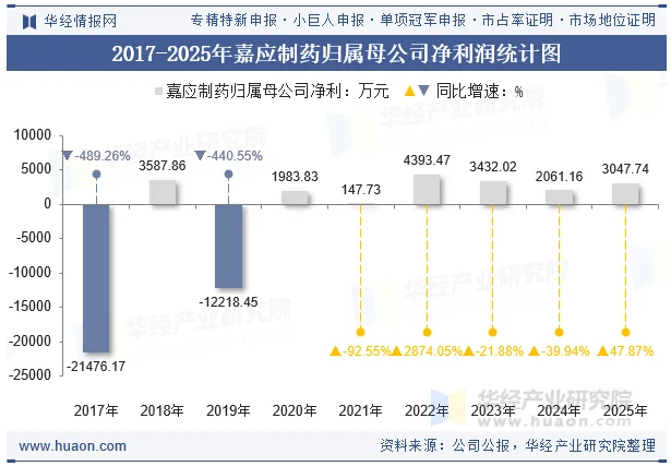 2017-2025年嘉应制药归属母公司净利润统计图