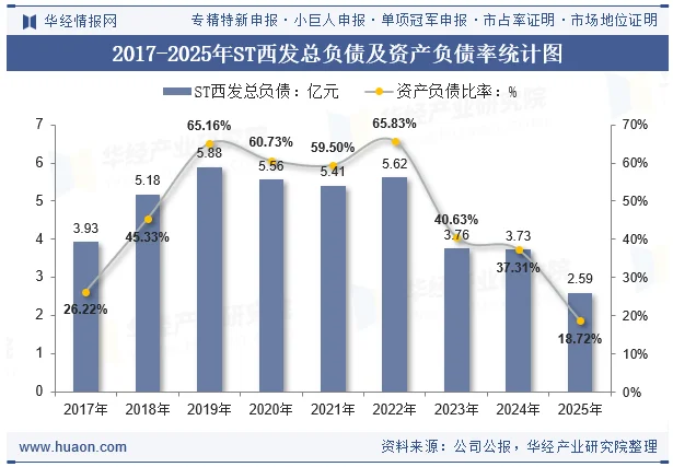 2017-2025年ST西发总负债及资产负债率统计图