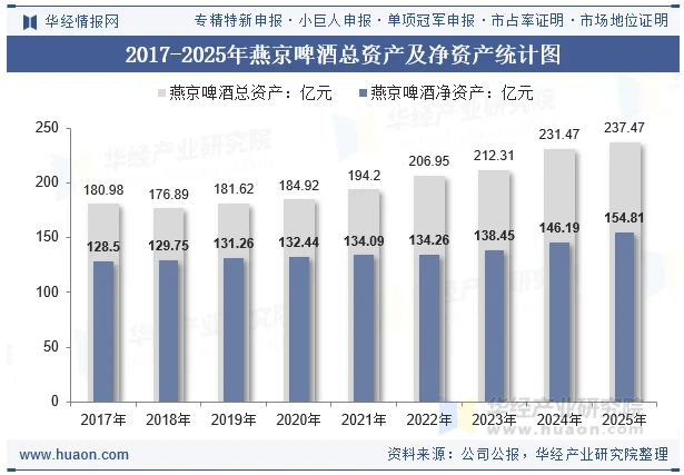 2017-2025年燕京啤酒总资产及净资产统计图