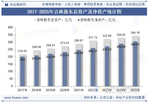 2017-2025年吉林敖东总资产及净资产统计图