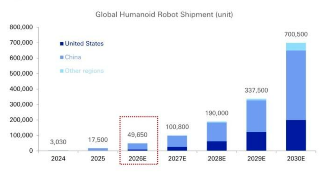 海外顶级投行拆解中国人形机器人:美国的销量2040年才能追上中国