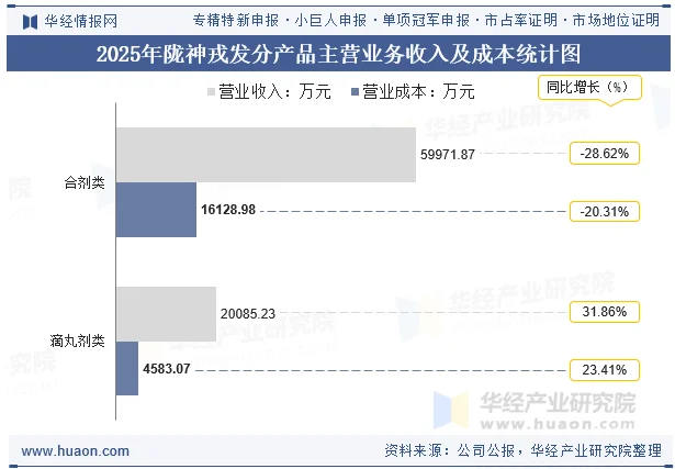 2025年陇神戎发分产品主营业务收入及成本统计图