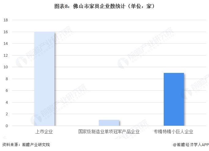 图表8:佛山市家具企业数统计(单位:家)