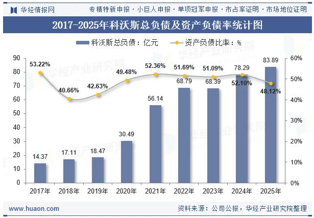 2017-2025年科沃斯总负债及资产负债率统计图 2017-2025年科沃斯总负债及资产负债率统计图