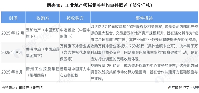 图表10:工业地产领域相关并购事件概述(部分汇总)