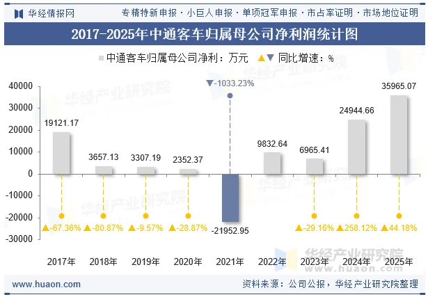 2017-2025年中通客车归属母公司净利润统计图 2017-2025年中通客车归属母公司净利润统计图
