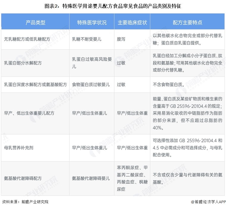 图表2：特殊医学用途婴儿配方食品常见食品的产品类别及特征