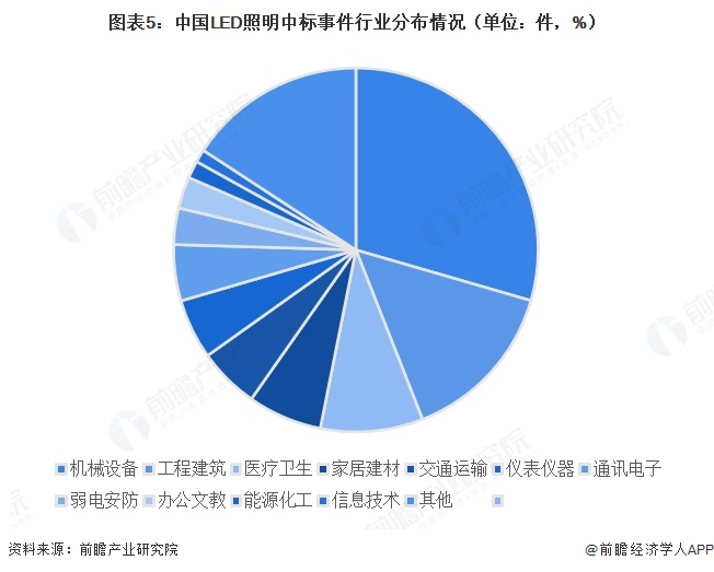 图表5：中国LED照明中标事件行业分布情况（单位：件，%）