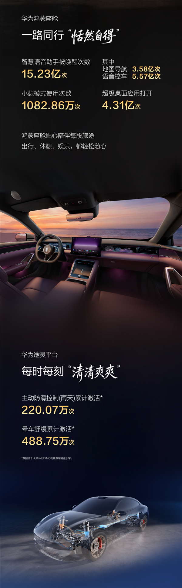 近98%的用户都用 华为乾崑智驾每人每天辅助驾驶19公里