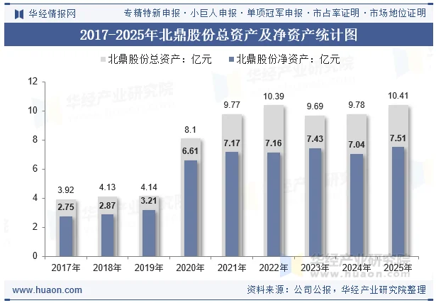 2017-2025年北鼎股份总资产及净资产统计图 2017-2025年北鼎股份总资产及净资产统计图