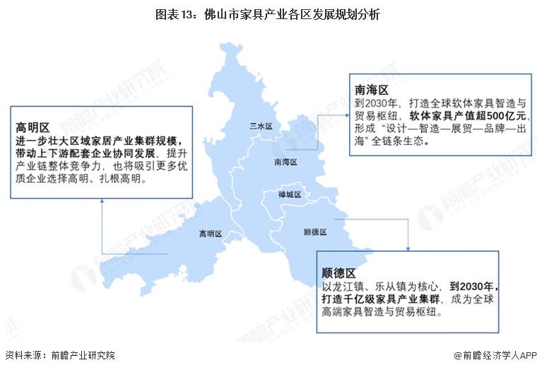 图表13:佛山市家具产业各区发展规划分析