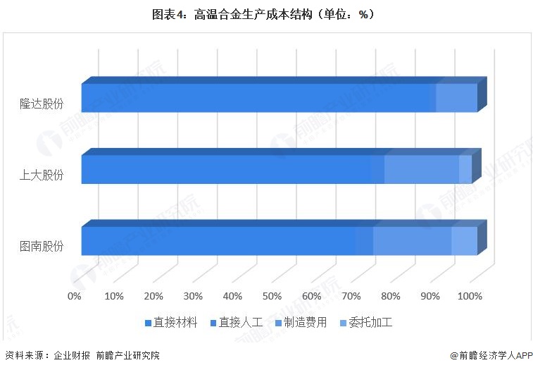 图表4：高温合金生产成本结构（单位：%）