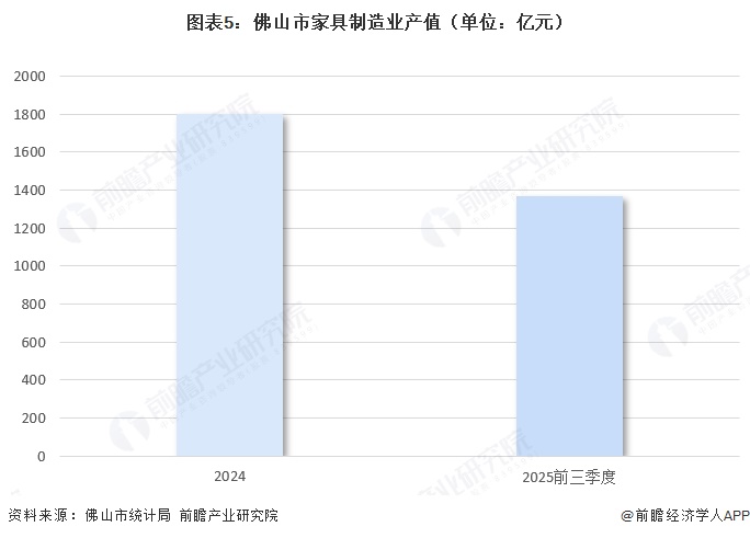 图表5:佛山市家具制造业产值(单位:亿元)