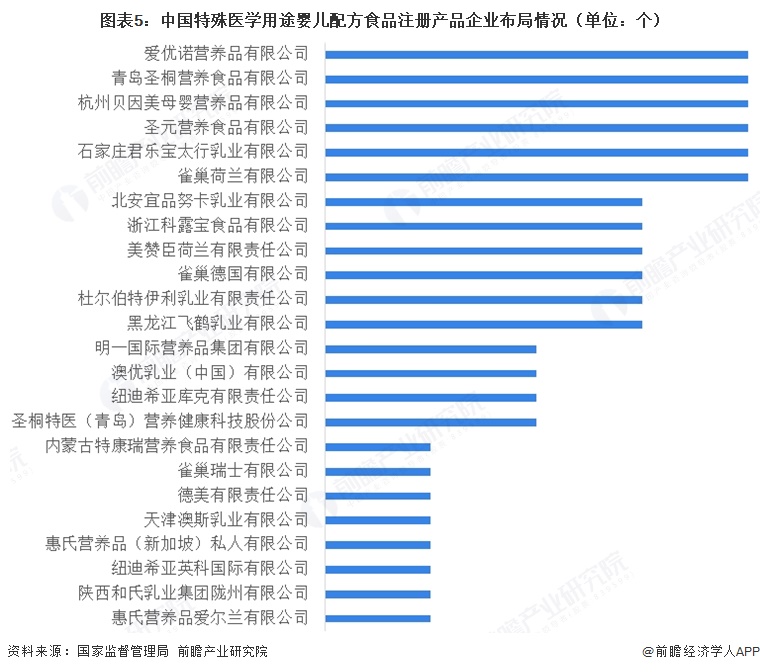 图表5：中国特殊医学用途婴儿配方食品注册产品企业布局情况（单位：个）