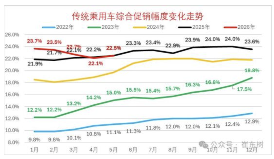 燃油车价格崩盘?