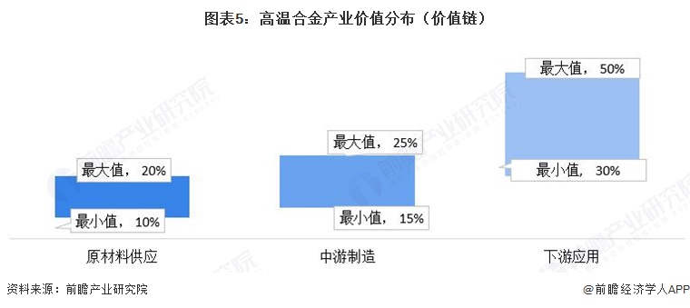 图表5：高温合金产业价值分布（价值链）