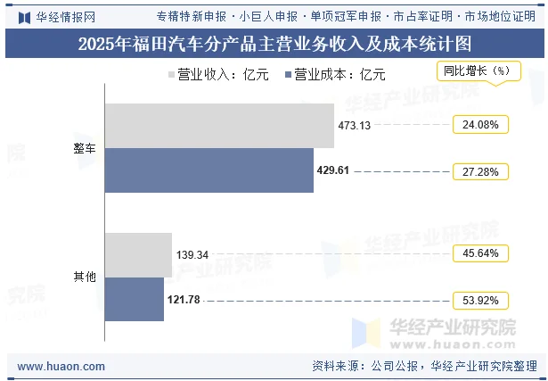 2025年福田汽车分产品主营业务收入及成本统计图