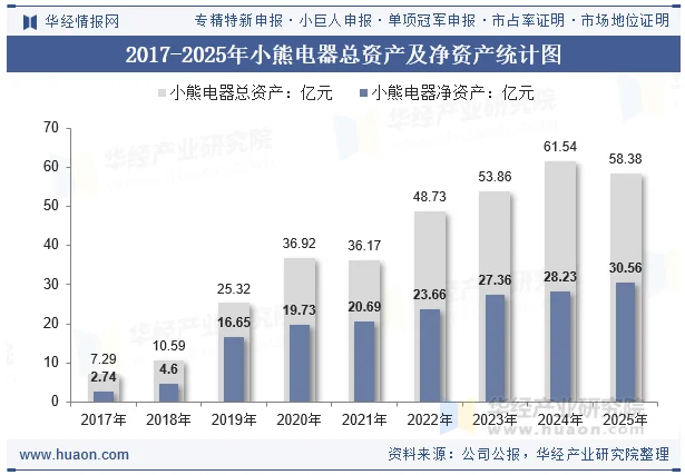 2017-2025年小熊电器总资产及净资产统计图 2017-2025年小熊电器总资产及净资产统计图