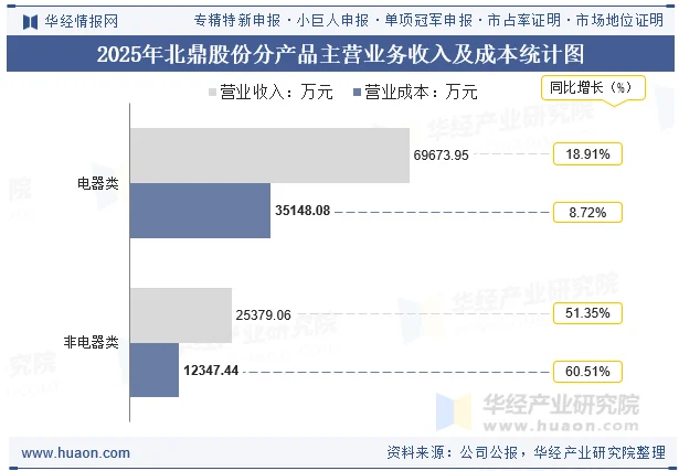 2025年北鼎股份分产品主营业务收入及成本统计图 2025年北鼎股份分产品主营业务收入及成本统计图