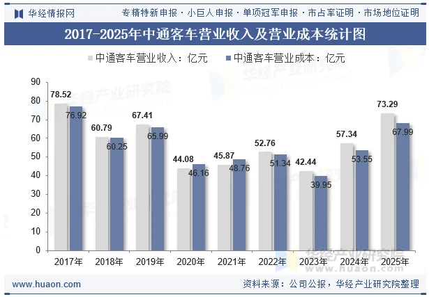 2017-2025年中通客车营业收入及营业成本统计图 2017-2025年中通客车营业收入及营业成本统计图