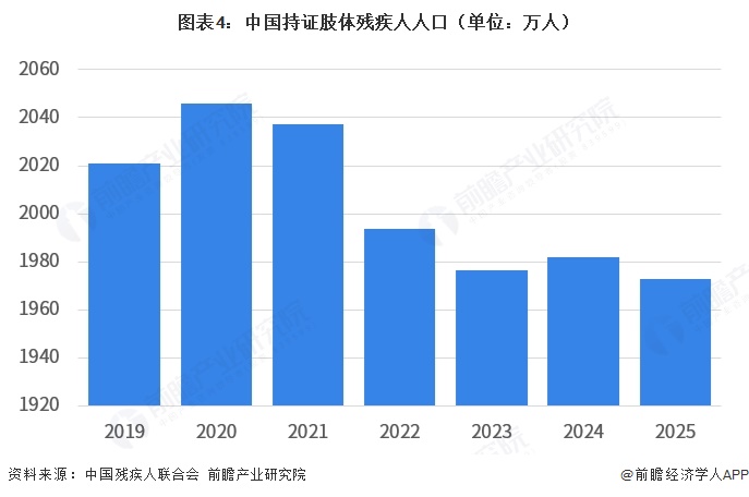 图表4：中国持证肢体残疾人人口（单位：万人）