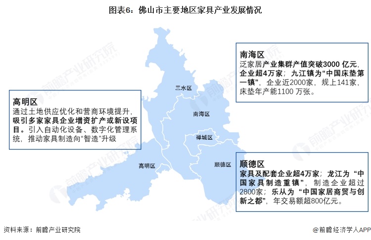 图表6:佛山市主要地区家具产业发展情况