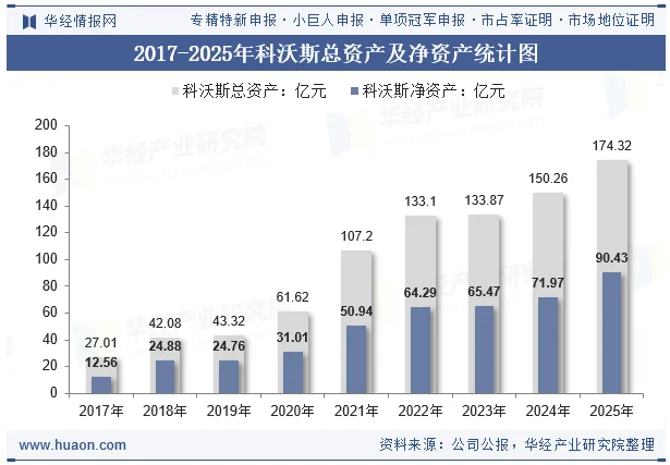 2017-2025年科沃斯总资产及净资产统计图 2017-2025年科沃斯总资产及净资产统计图