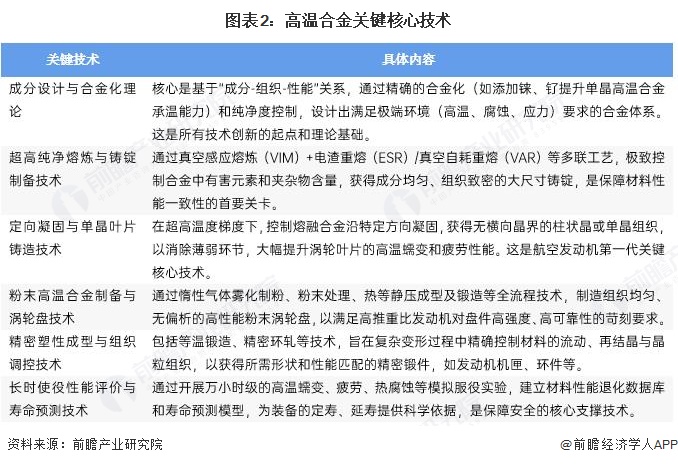 图表2：高温合金关键核心技术