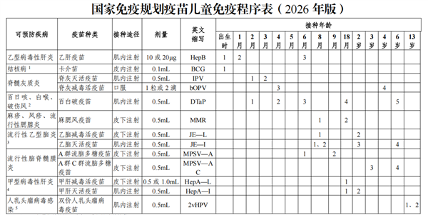 HPV疫苗纳入国家免疫规划!13周岁女孩能免费接种双价HPV疫苗