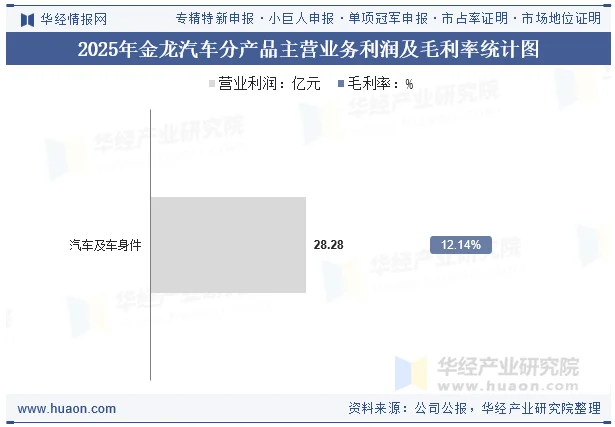 2025年金龙汽车分产品主营业务利润及毛利率统计图