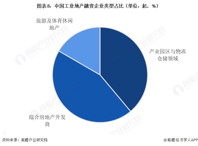 图表8:中国工业地产融资企业类型占比(单位:起,%)