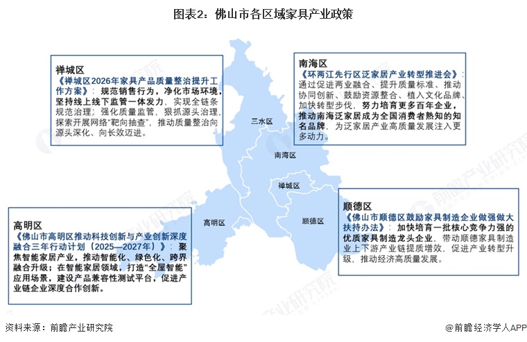 图表2:佛山市各区域家具产业政策