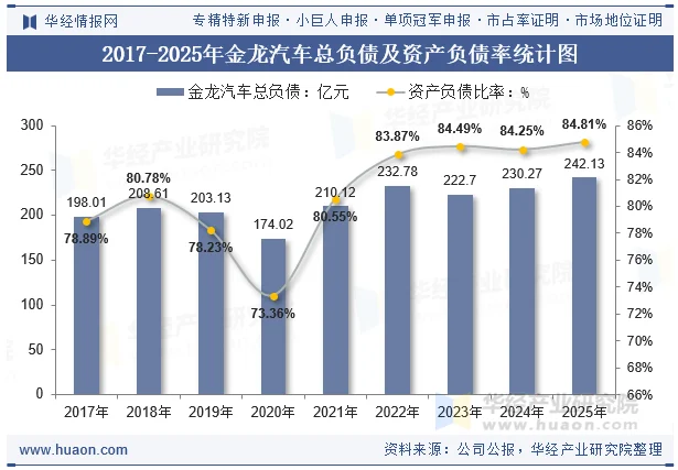 2017-2025年金龙汽车总负债及资产负债率统计图