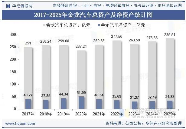 2017-2025年金龙汽车总资产及净资产统计图