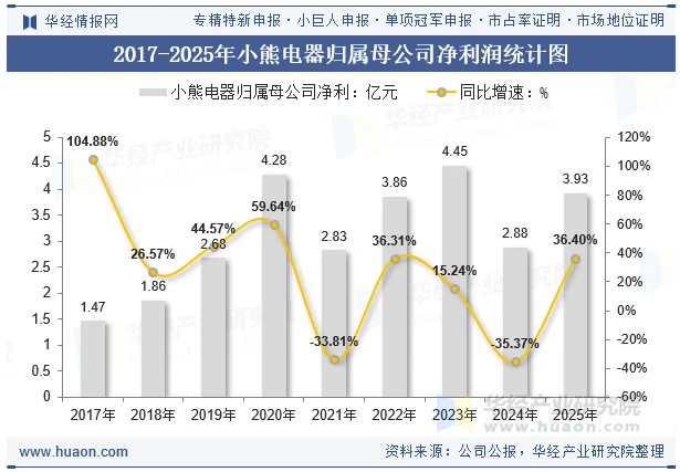 2017-2025年小熊电器归属母公司净利润统计图 2017-2025年小熊电器归属母公司净利润统计图