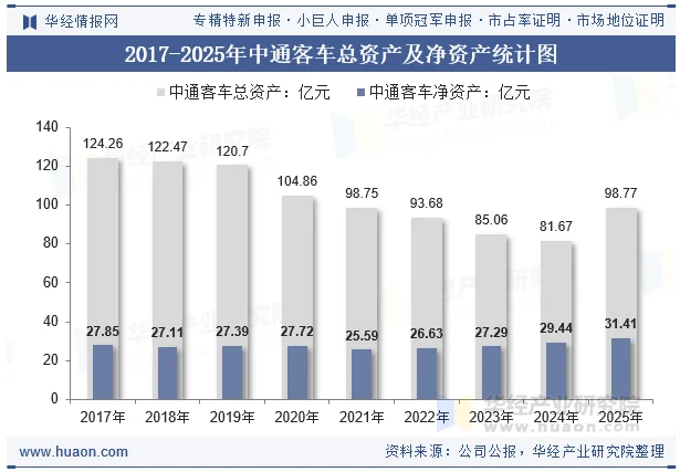 2017-2025年中通客车总资产及净资产统计图 2017-2025年中通客车总资产及净资产统计图