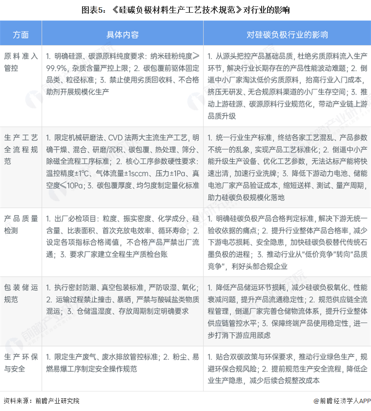 图表5：《硅碳负极材料生产工艺技术规范》对行业的影响