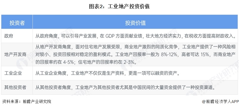图表2:工业地产投资价值