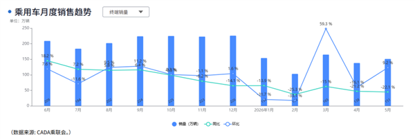 汽车销量拉完了 车企们却在集体狂欢？