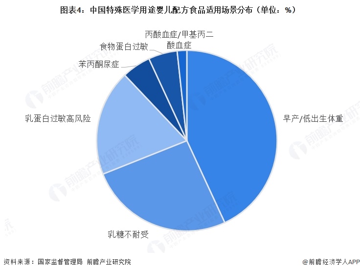 图表4：中国特殊医学用途婴儿配方食品适用场景分布（单位：%）