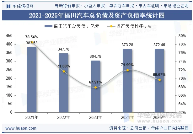 2021-2025年福田汽车总负债及资产负债率统计图