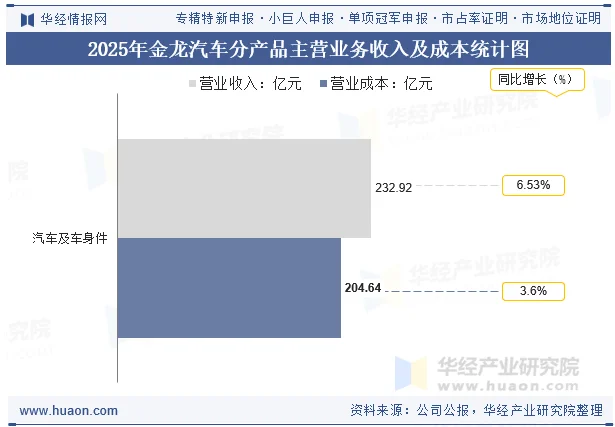 2025年金龙汽车分产品主营业务收入及成本统计图