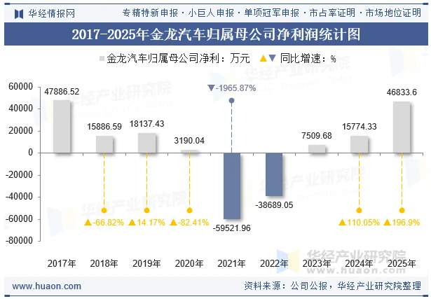 2017-2025年金龙汽车归属母公司净利润统计图