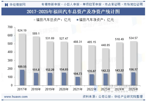 2017-2025年福田汽车总资产及净资产统计图