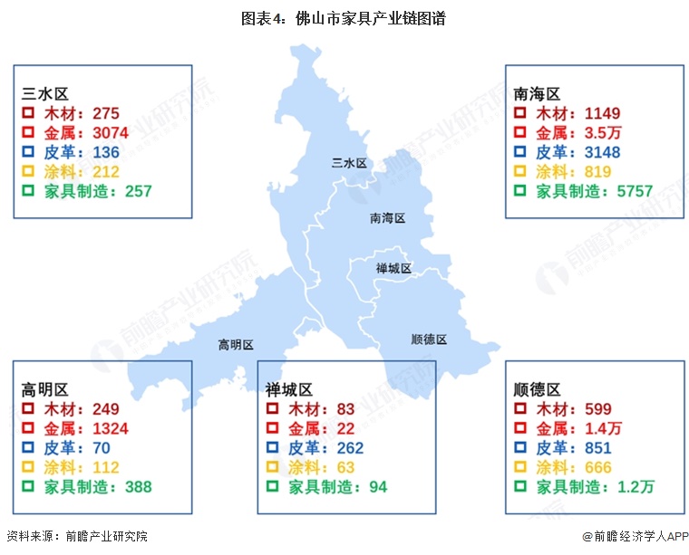 图表4:佛山市家具产业链图谱