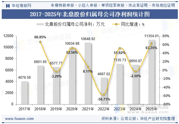 2017-2025年北鼎股份归属母公司净利润统计图 2017-2025年北鼎股份归属母公司净利润统计图