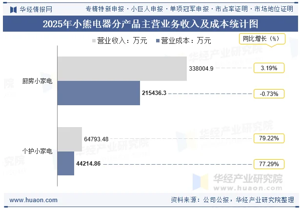 2025年小熊电器分产品主营业务收入及成本统计图 2025年小熊电器分产品主营业务收入及成本统计图