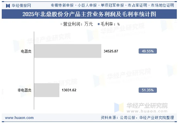 2025年北鼎股份分产品主营业务利润及毛利率统计图