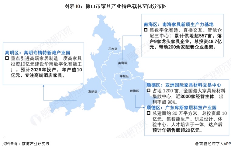 图表10:佛山市家具产业特色载体空间分布图