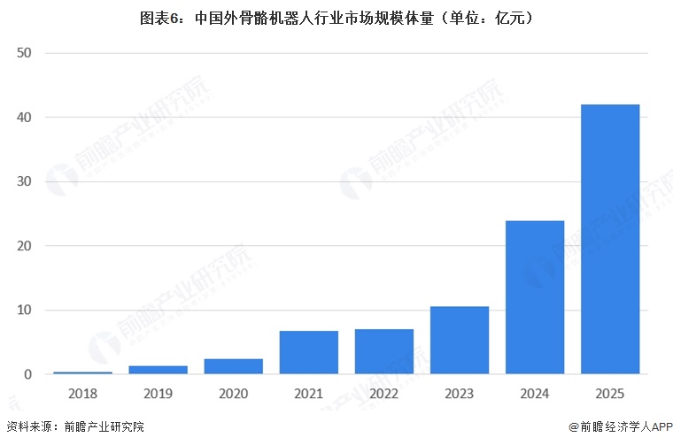 图表6：中国外骨骼机器人行业市场规模体量（单位：亿元）
